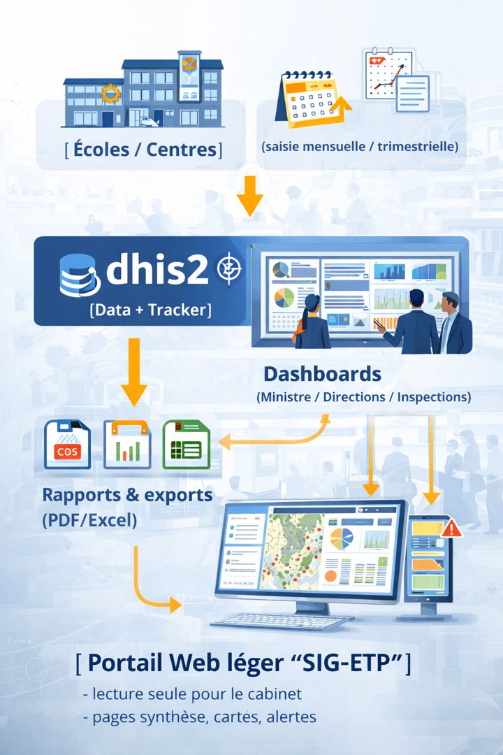 Schéma de circulation des données : saisie par les écoles et centres, base DHIS2, tableaux de bord, rapports et exports, portail web SIG-ETP